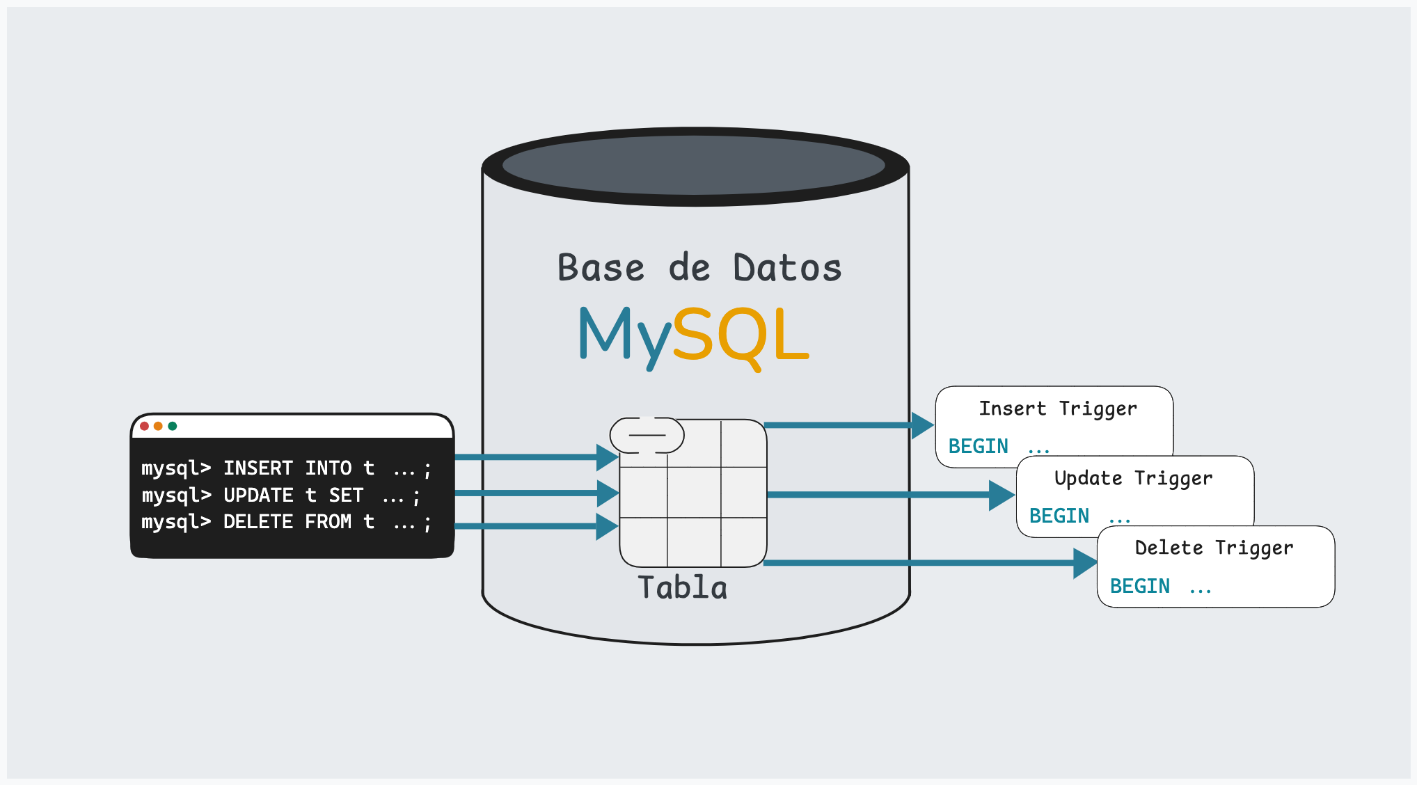 Trabajar con Triggers en MySQL