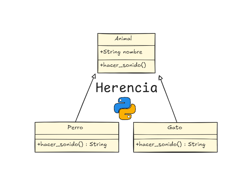 Python Poo Herencia
