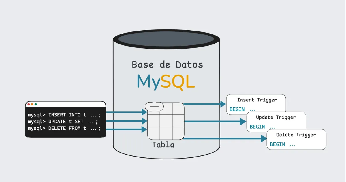Trabajar con Triggers en MySQL